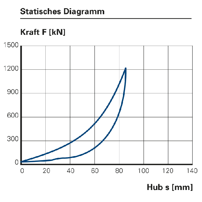 Statisches Diagramm der Kupplungsfeder DUREL DC45/44 – Arbeitsaufnahme, Dämpfung, Vorspannkraft, Max. Endkraft, Hub und Gewicht