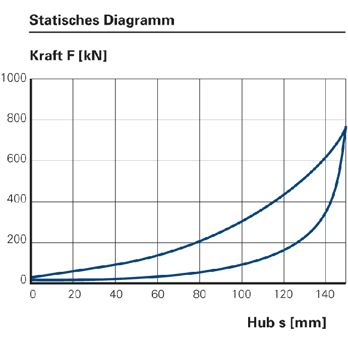 Statisches Diagramm der Pufferfeder DUREL DH30 – Arbeitsaufnahme, Dämpfung, Vorspannkraft, Max. Endkraft, Hub und Gewicht