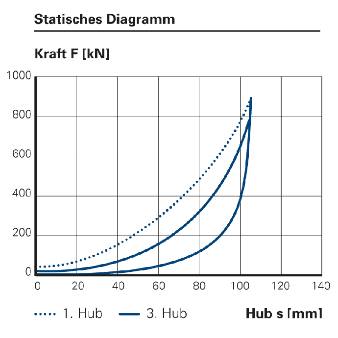 Statisches Diagramm der Pufferfeder DUREL DP30K – Arbeitsaufnahme, Dämpfung, Vorspannkraft, Max. Endkraft, Hub und Gewicht