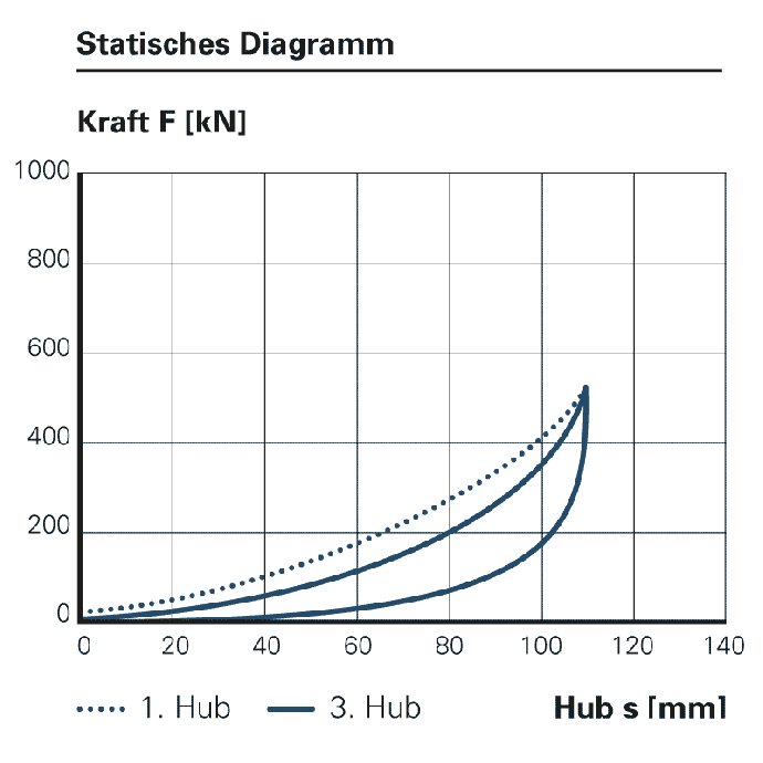 Statisches Diagramm der Pufferfeder DUREL DR20 – Arbeitsaufnahme, Dämpfung, Vorspannkraft, Max. Endkraft, Hub und Gewicht