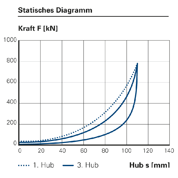 Statisches Diagramm der Pufferfeder DUREL DR35K – Arbeitsaufnahme, Dämpfung, Vorspannkraft, Max. Endkraft, Hub und Gewicht