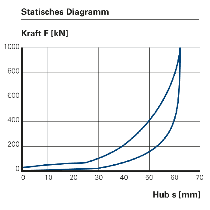 Statisches Diagramm der Zugeinrichtungsfeder DUREL DZ15 – Arbeitsaufnahme, Dämpfung, Vorspannkraft, Max. Endkraft, Hub und Gewicht