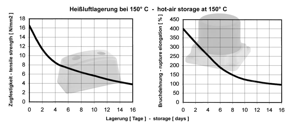 Die dargestellten Kurven zeigen die künstliche Alterung einer EPDM-Qualität bei Heißluftlagerung. – The diagrams illustrate the artificial hot-air aging of EDPM rubber.