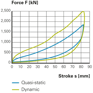 Das HDDG (Heavy Duty Draft-Gear) zeichnet sich aus durch einen durchgängigen Kraftverlauf über den gesamten Hub ohne Kraftspitzen. – Constant force progression over the entire stroke without force peaks.